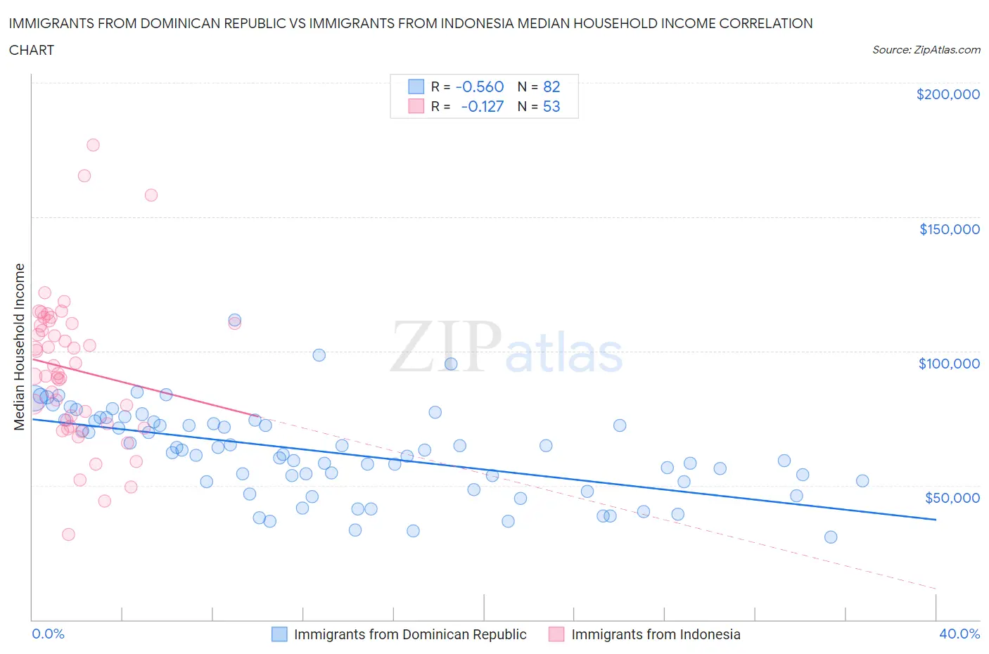 Immigrants from Dominican Republic vs Immigrants from Indonesia Median Household Income