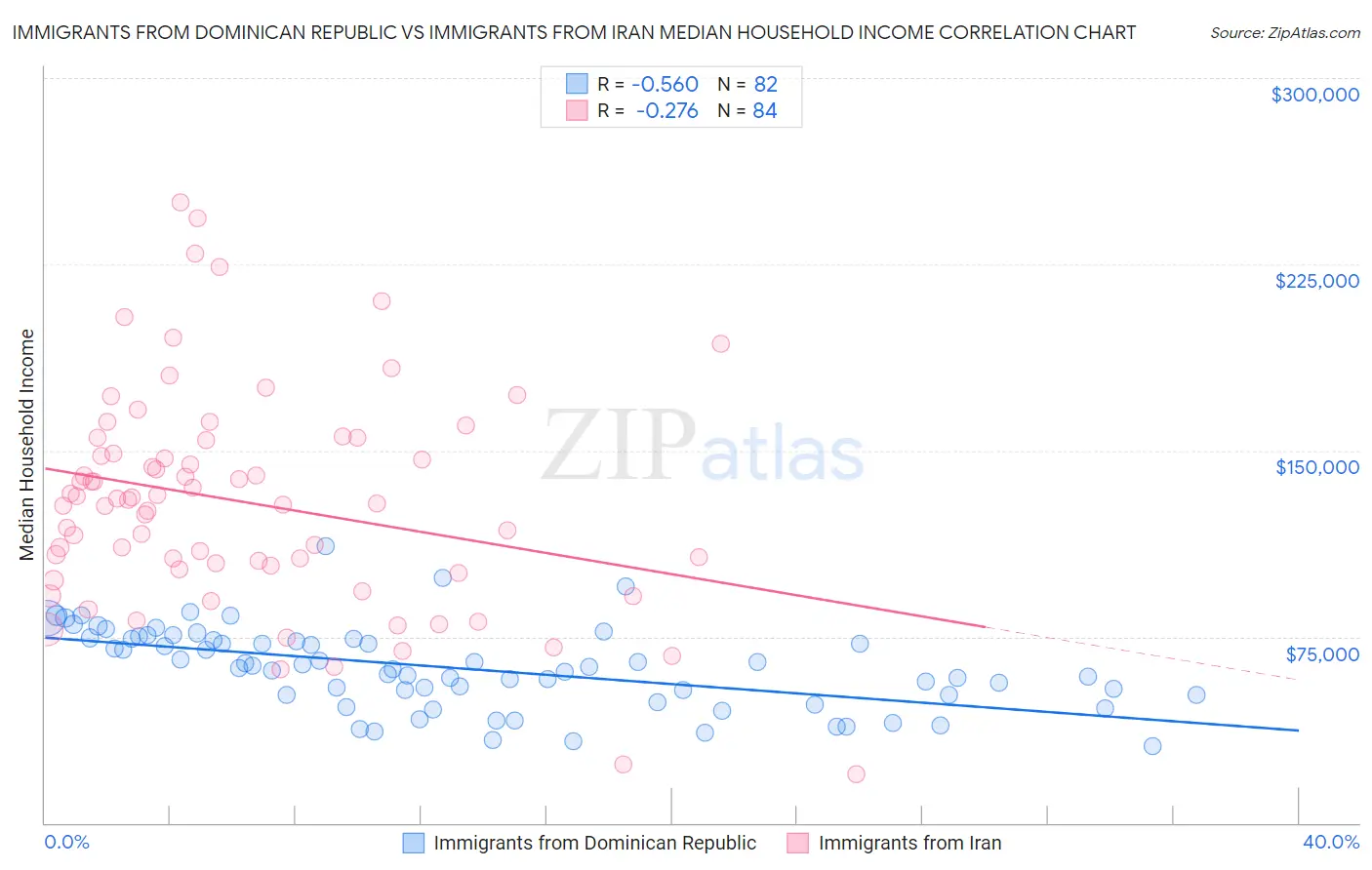 Immigrants from Dominican Republic vs Immigrants from Iran Median Household Income