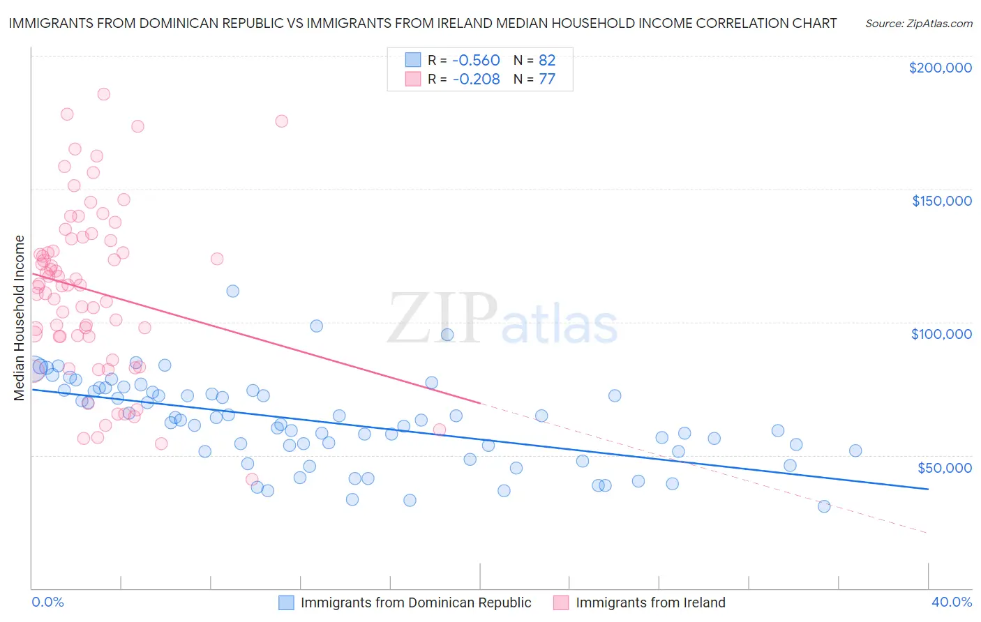 Immigrants from Dominican Republic vs Immigrants from Ireland Median Household Income