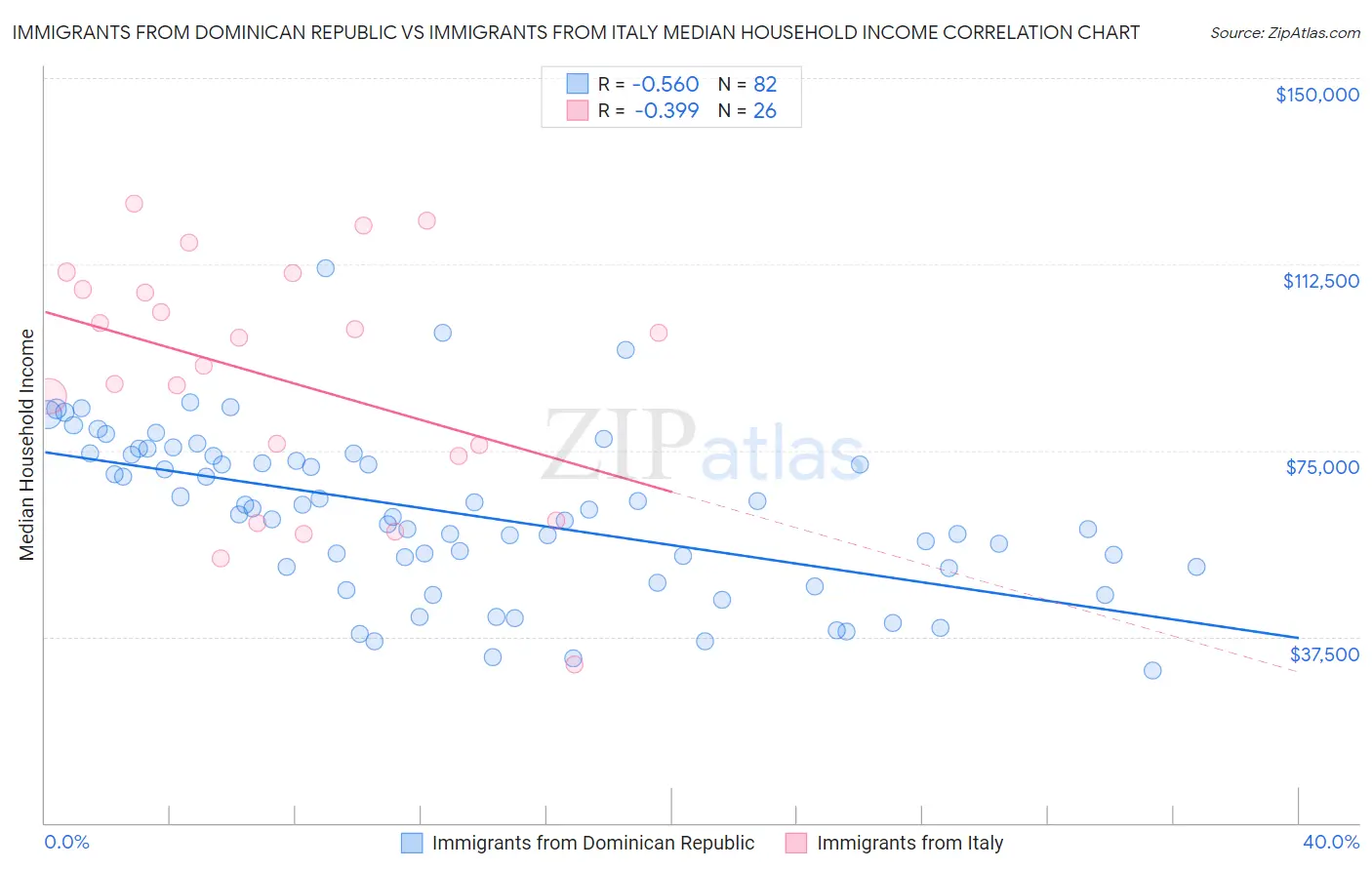 Immigrants from Dominican Republic vs Immigrants from Italy Median Household Income