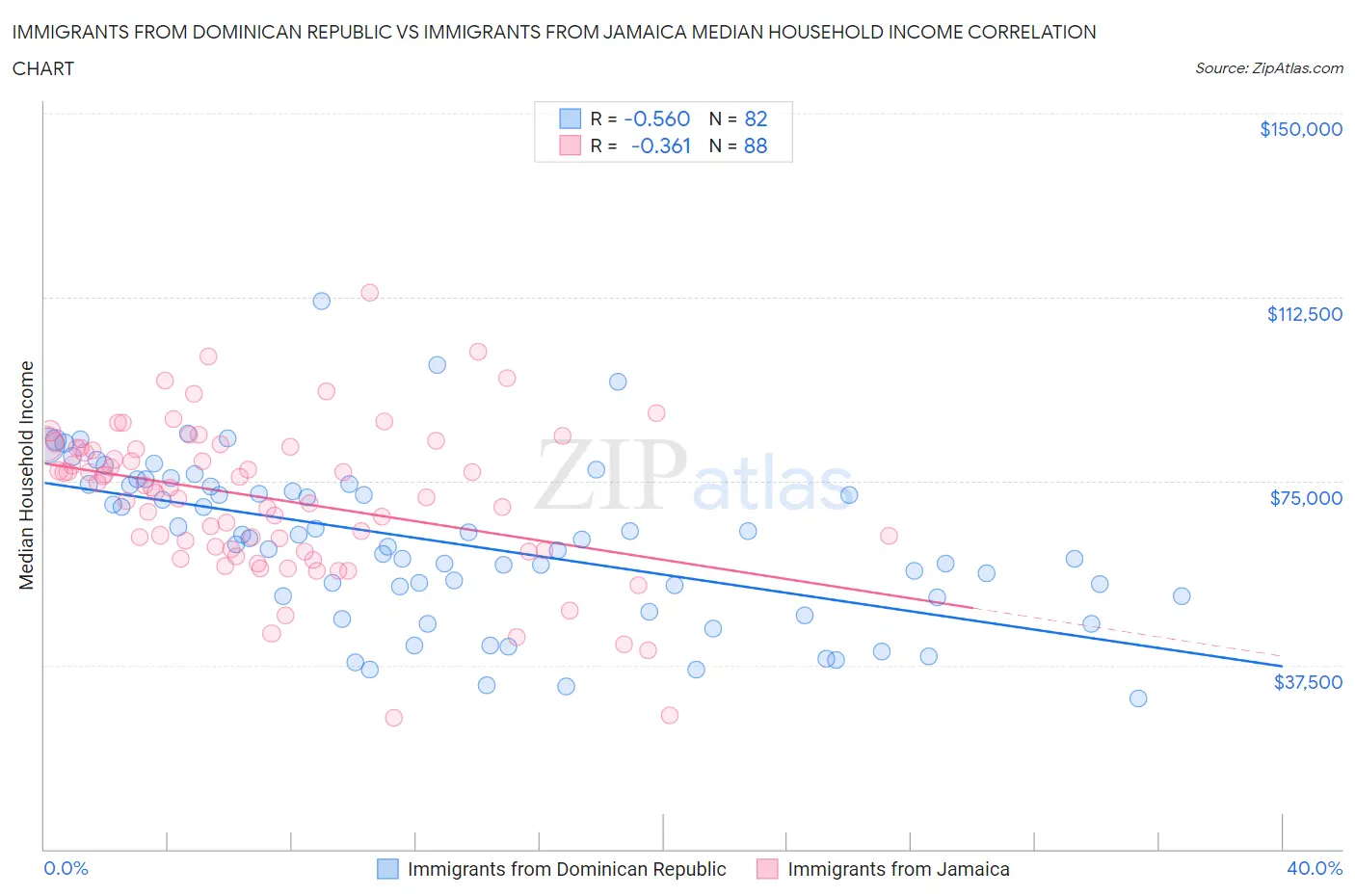 Immigrants from Dominican Republic vs Immigrants from Jamaica Median Household Income