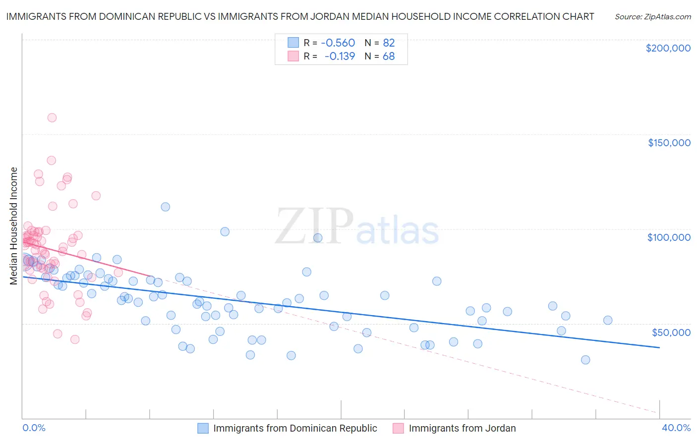 Immigrants from Dominican Republic vs Immigrants from Jordan Median Household Income