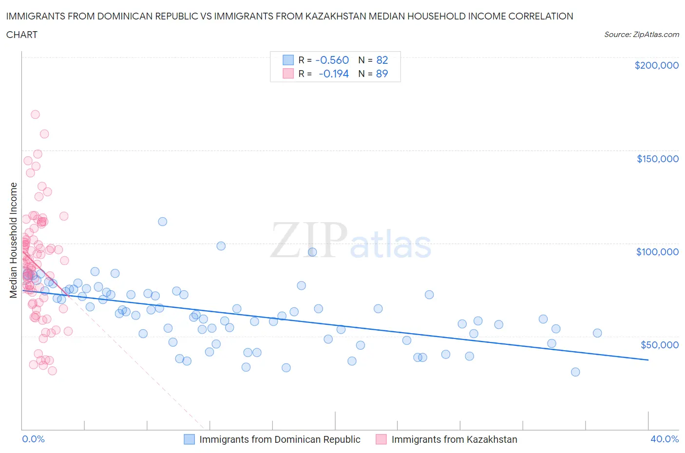 Immigrants from Dominican Republic vs Immigrants from Kazakhstan Median Household Income