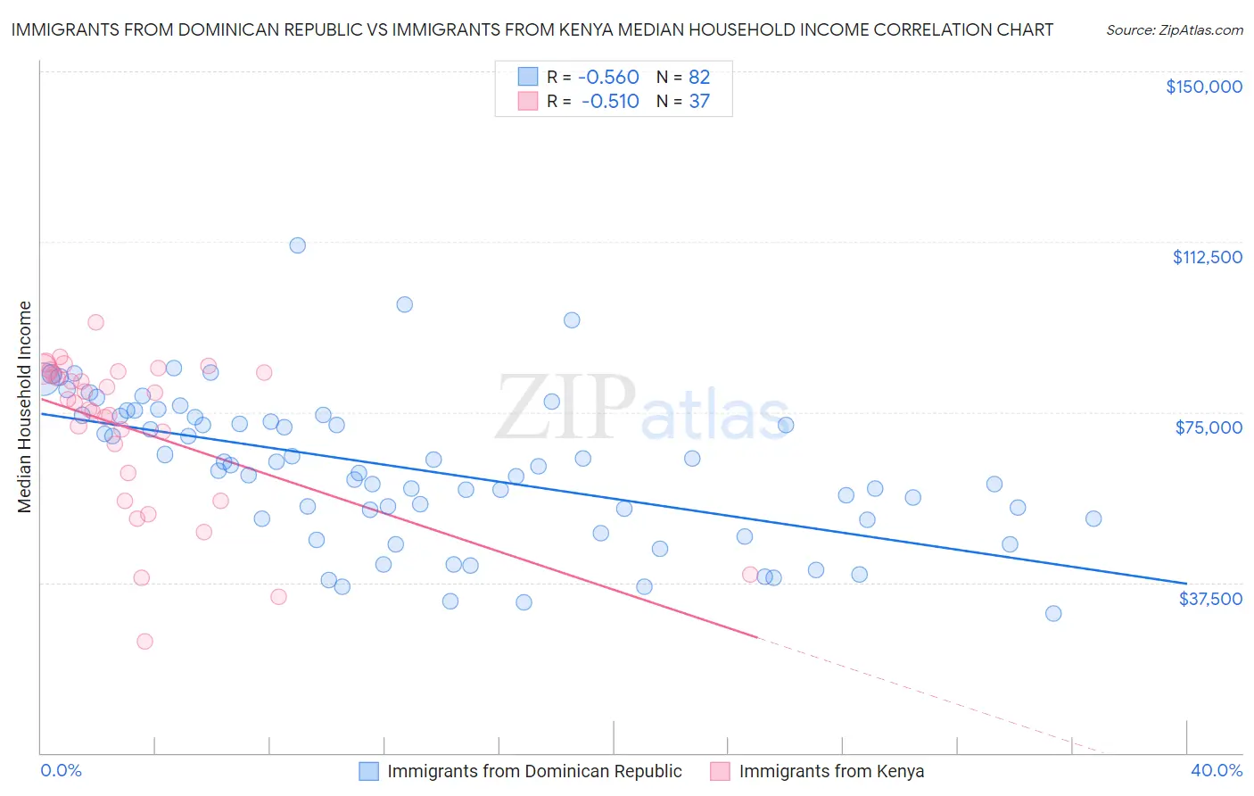 Immigrants from Dominican Republic vs Immigrants from Kenya Median Household Income