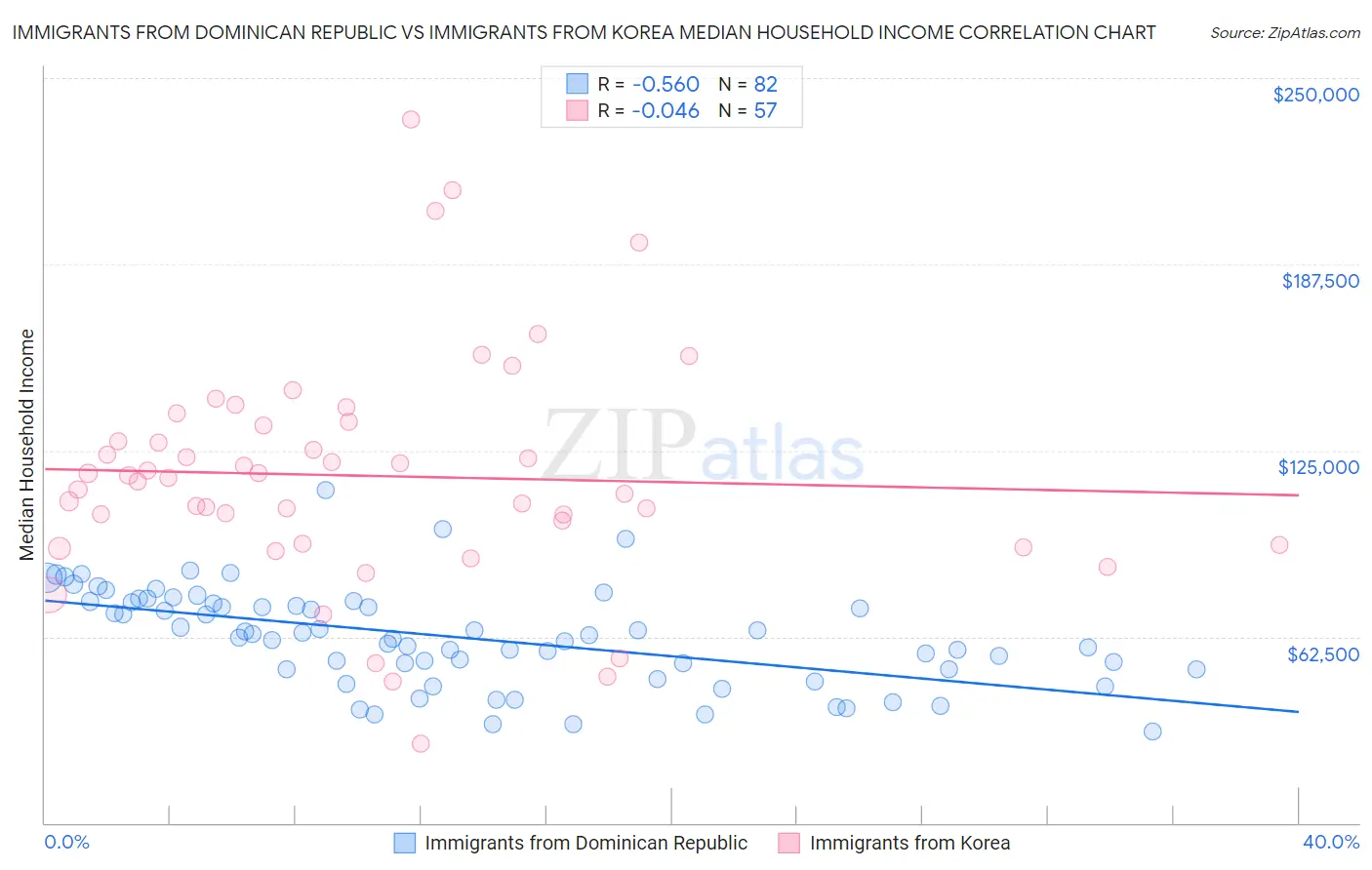 Immigrants from Dominican Republic vs Immigrants from Korea Median Household Income