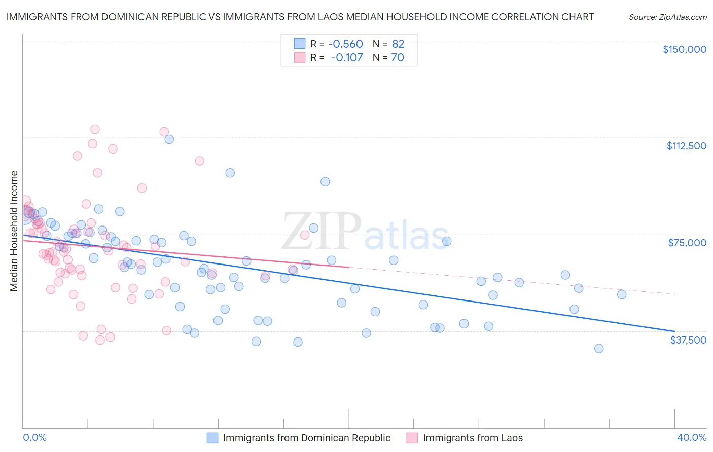 Immigrants from Dominican Republic vs Immigrants from Laos Median Household Income