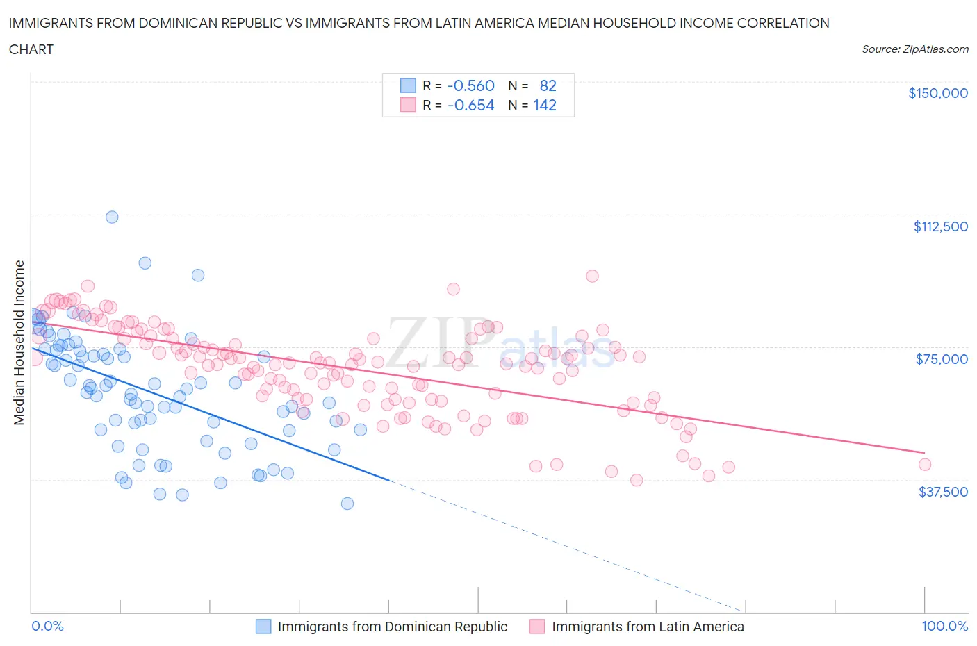 Immigrants from Dominican Republic vs Immigrants from Latin America Median Household Income