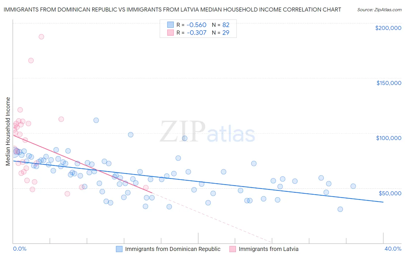 Immigrants from Dominican Republic vs Immigrants from Latvia Median Household Income