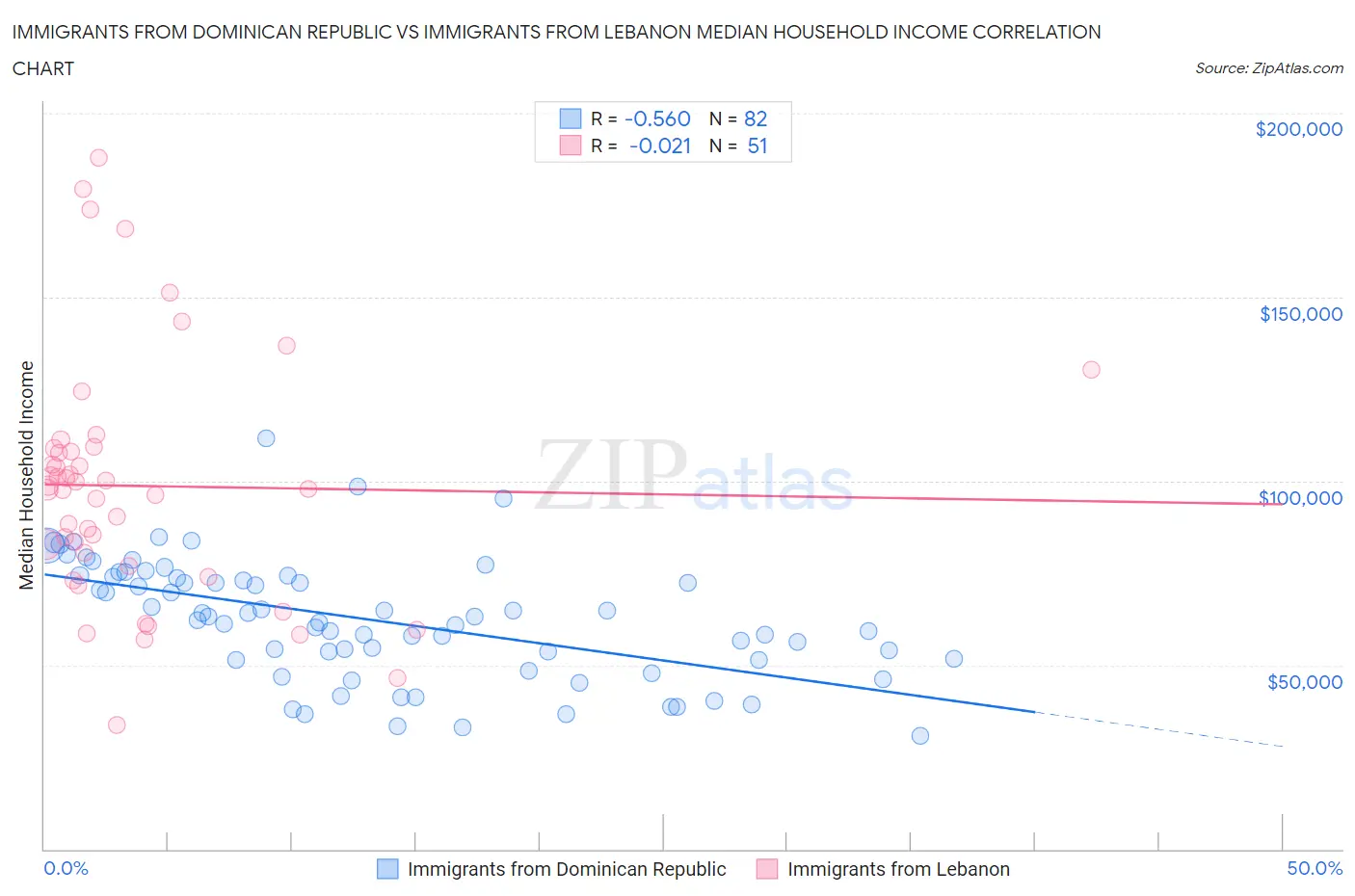 Immigrants from Dominican Republic vs Immigrants from Lebanon Median Household Income