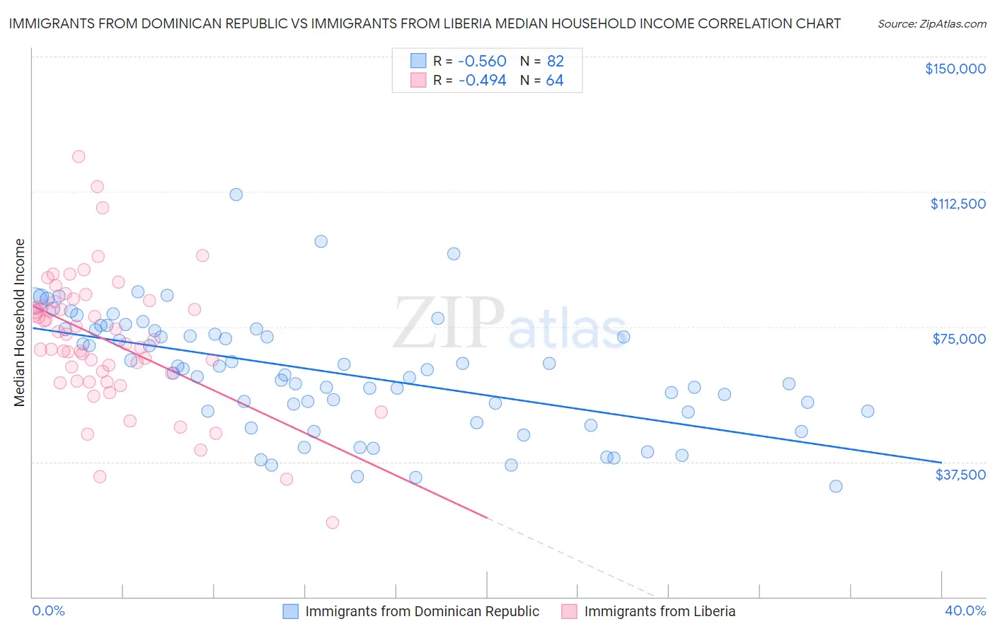 Immigrants from Dominican Republic vs Immigrants from Liberia Median Household Income