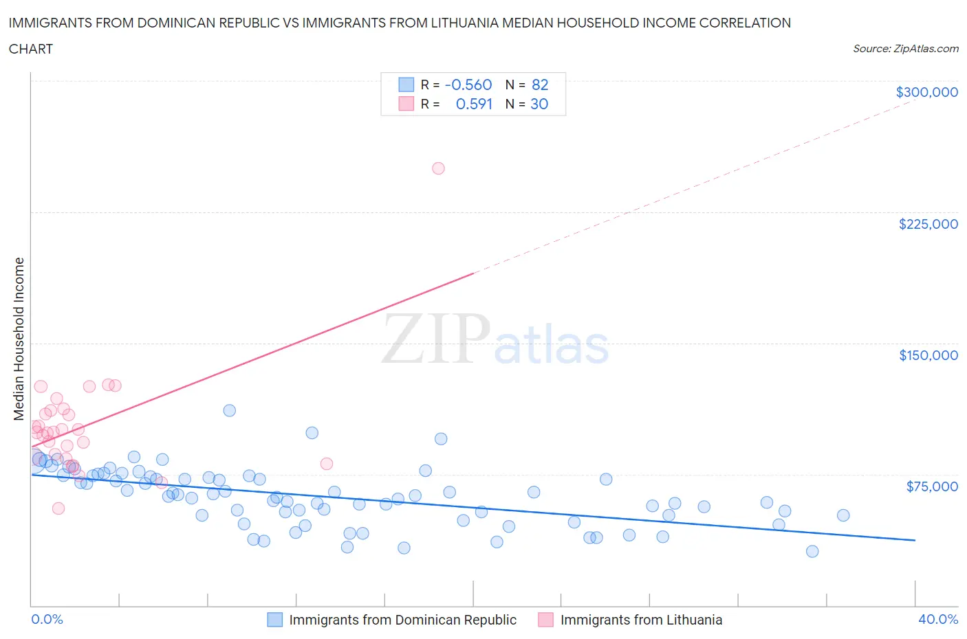 Immigrants from Dominican Republic vs Immigrants from Lithuania Median Household Income