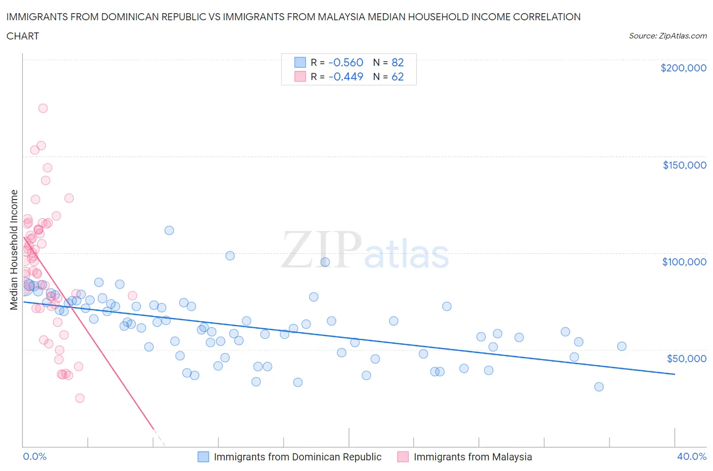 Immigrants from Dominican Republic vs Immigrants from Malaysia Median Household Income