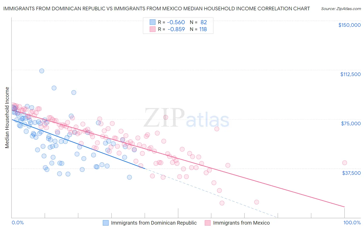 Immigrants from Dominican Republic vs Immigrants from Mexico Median Household Income