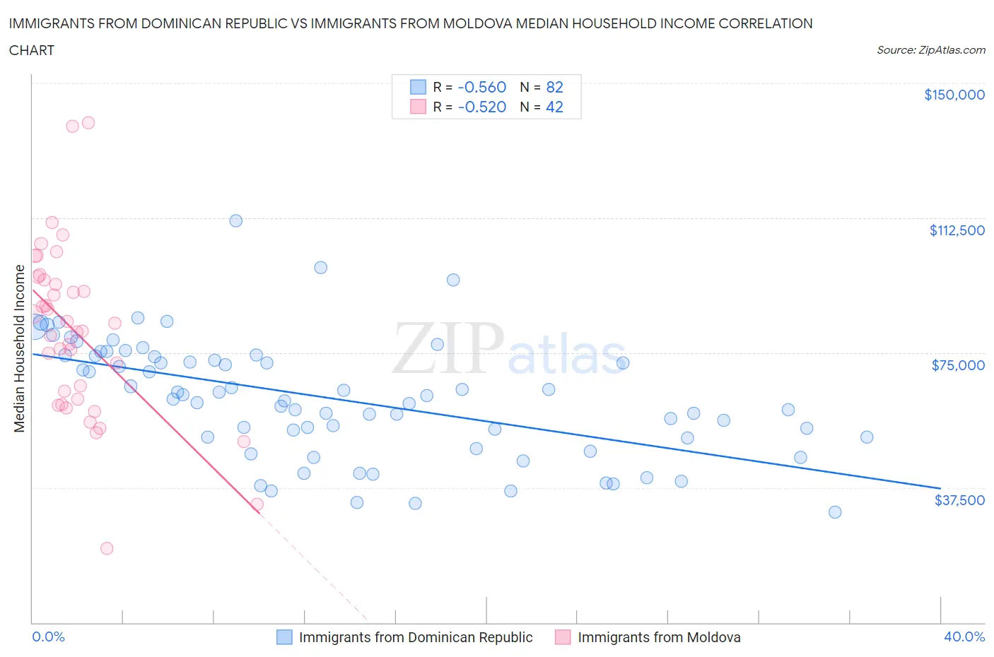 Immigrants from Dominican Republic vs Immigrants from Moldova Median Household Income