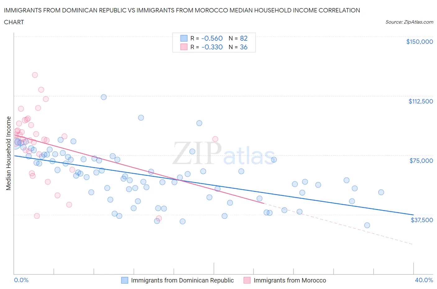 Immigrants from Dominican Republic vs Immigrants from Morocco Median Household Income