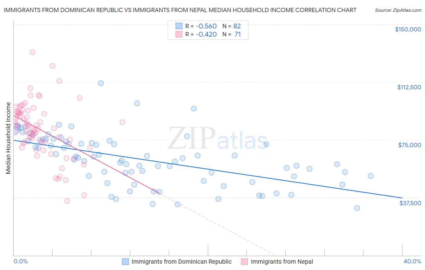 Immigrants from Dominican Republic vs Immigrants from Nepal Median Household Income