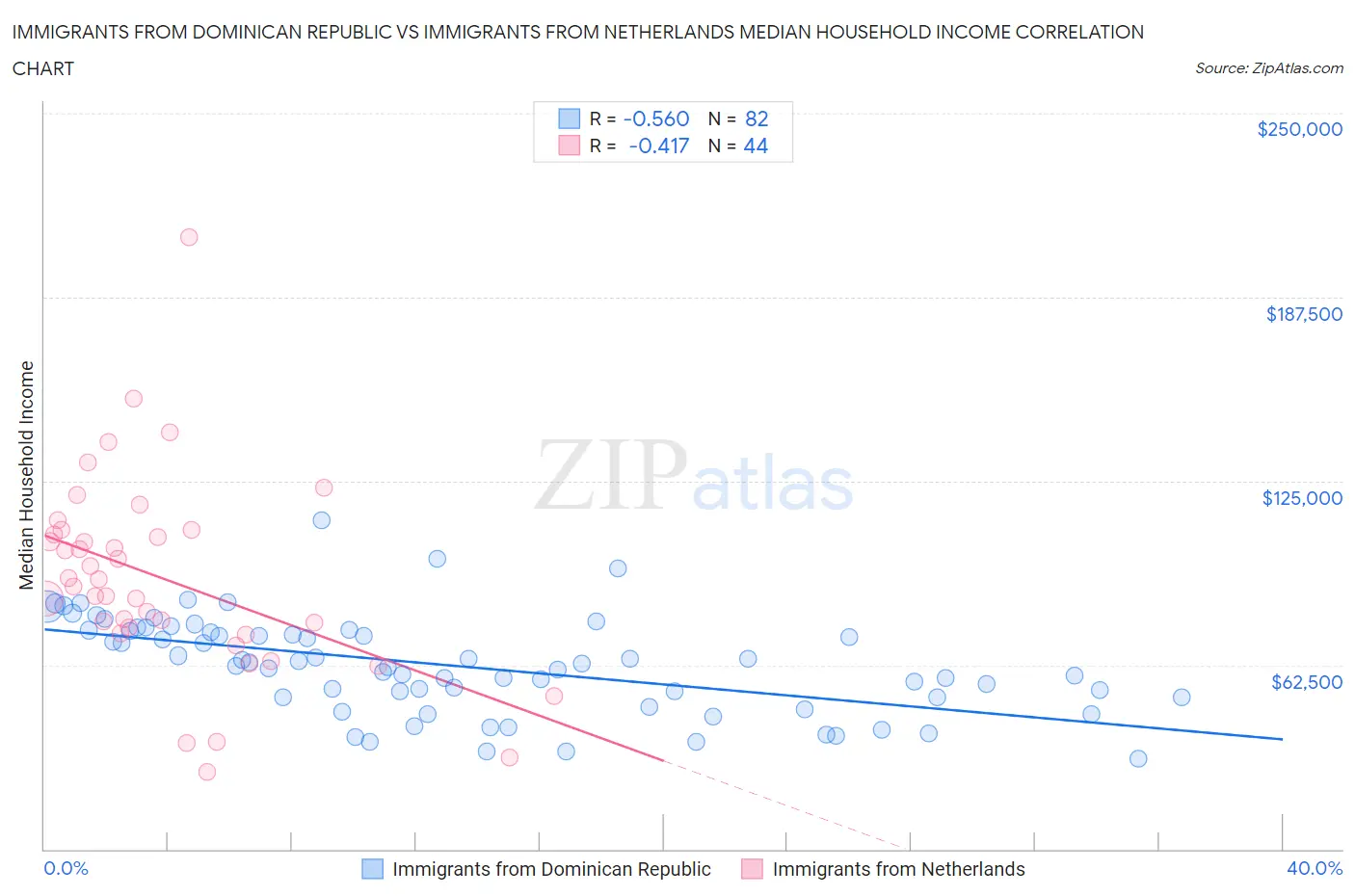 Immigrants from Dominican Republic vs Immigrants from Netherlands Median Household Income