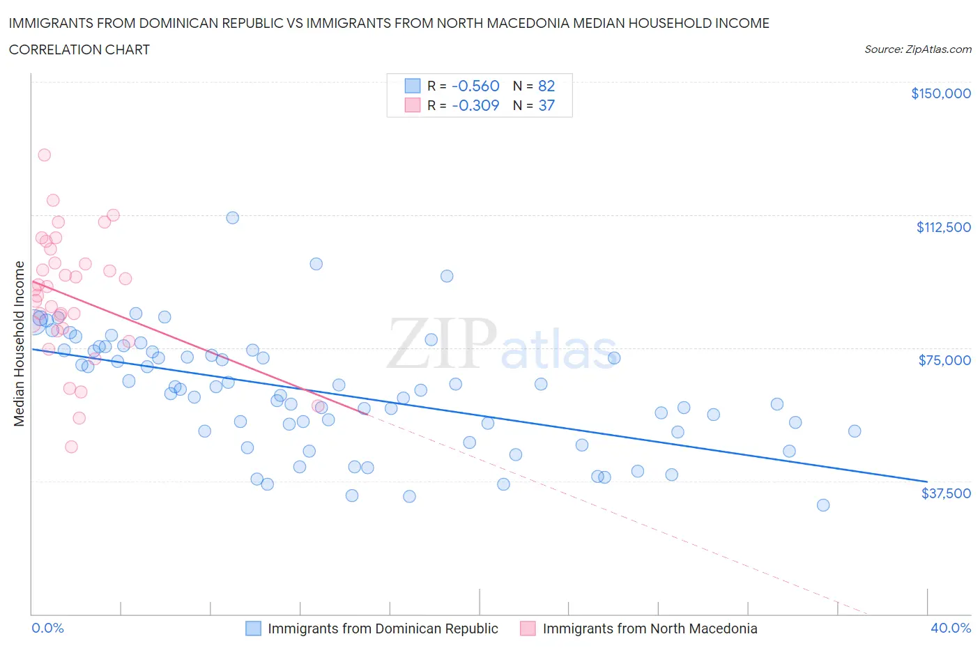 Immigrants from Dominican Republic vs Immigrants from North Macedonia Median Household Income