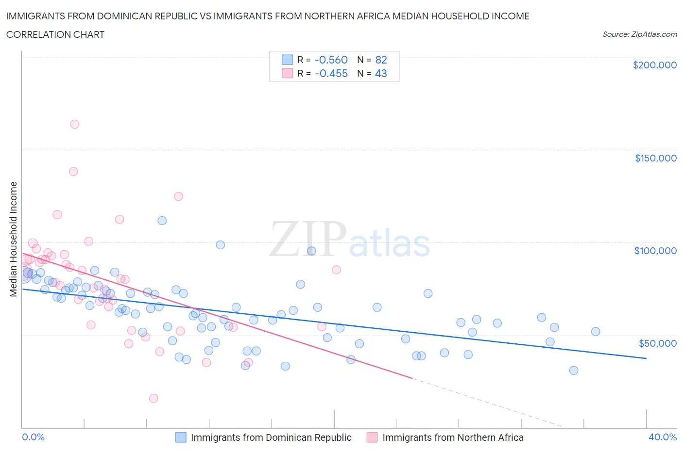 Immigrants from Dominican Republic vs Immigrants from Northern Africa Median Household Income