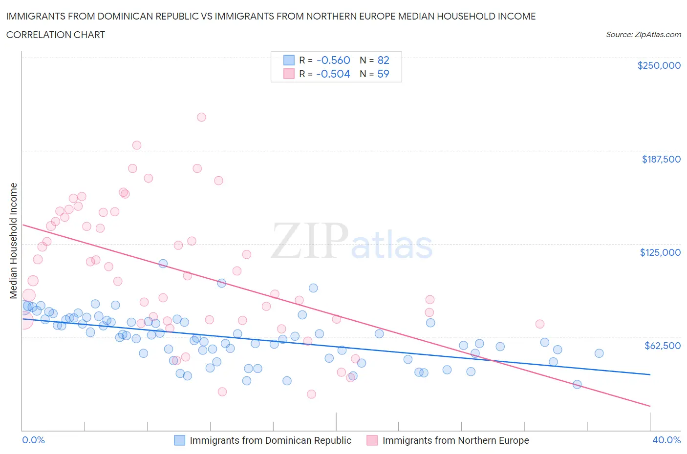 Immigrants from Dominican Republic vs Immigrants from Northern Europe Median Household Income