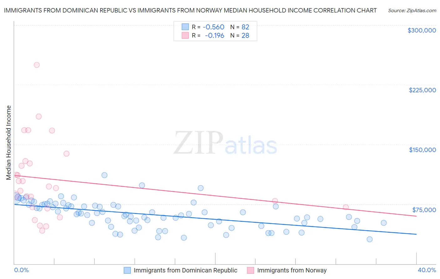 Immigrants from Dominican Republic vs Immigrants from Norway Median Household Income