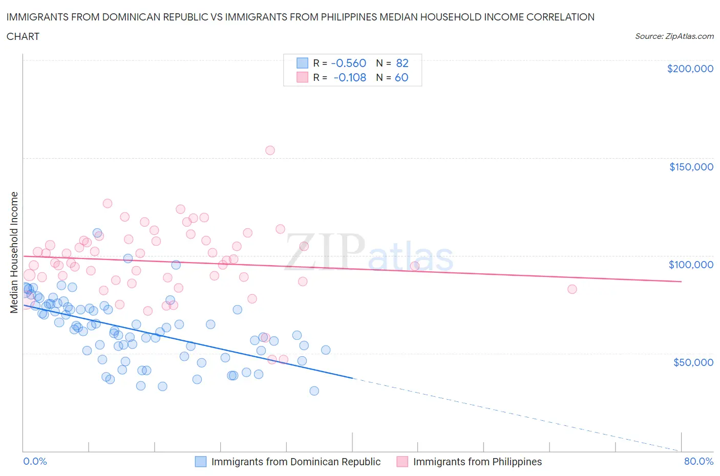Immigrants from Dominican Republic vs Immigrants from Philippines Median Household Income
