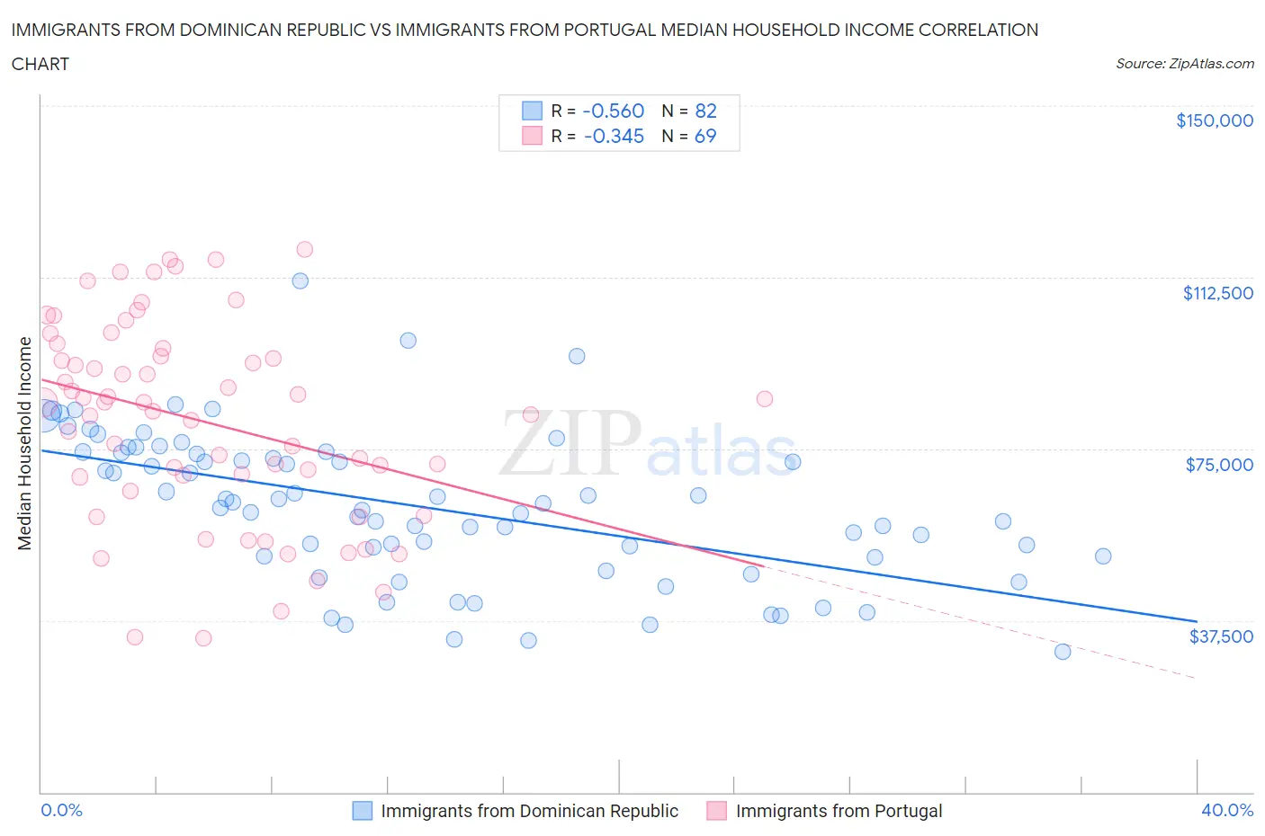 Immigrants from Dominican Republic vs Immigrants from Portugal Median Household Income