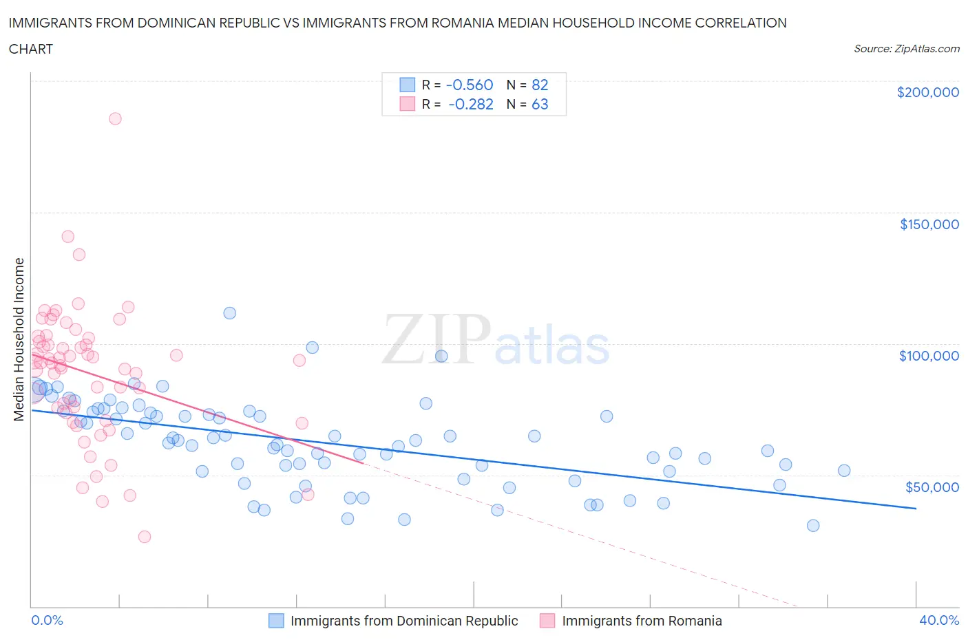 Immigrants from Dominican Republic vs Immigrants from Romania Median Household Income