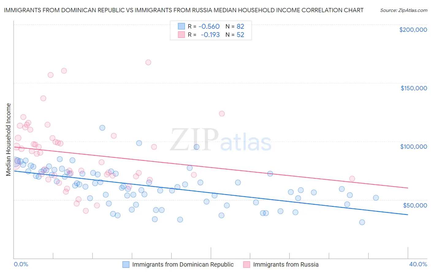 Immigrants from Dominican Republic vs Immigrants from Russia Median Household Income