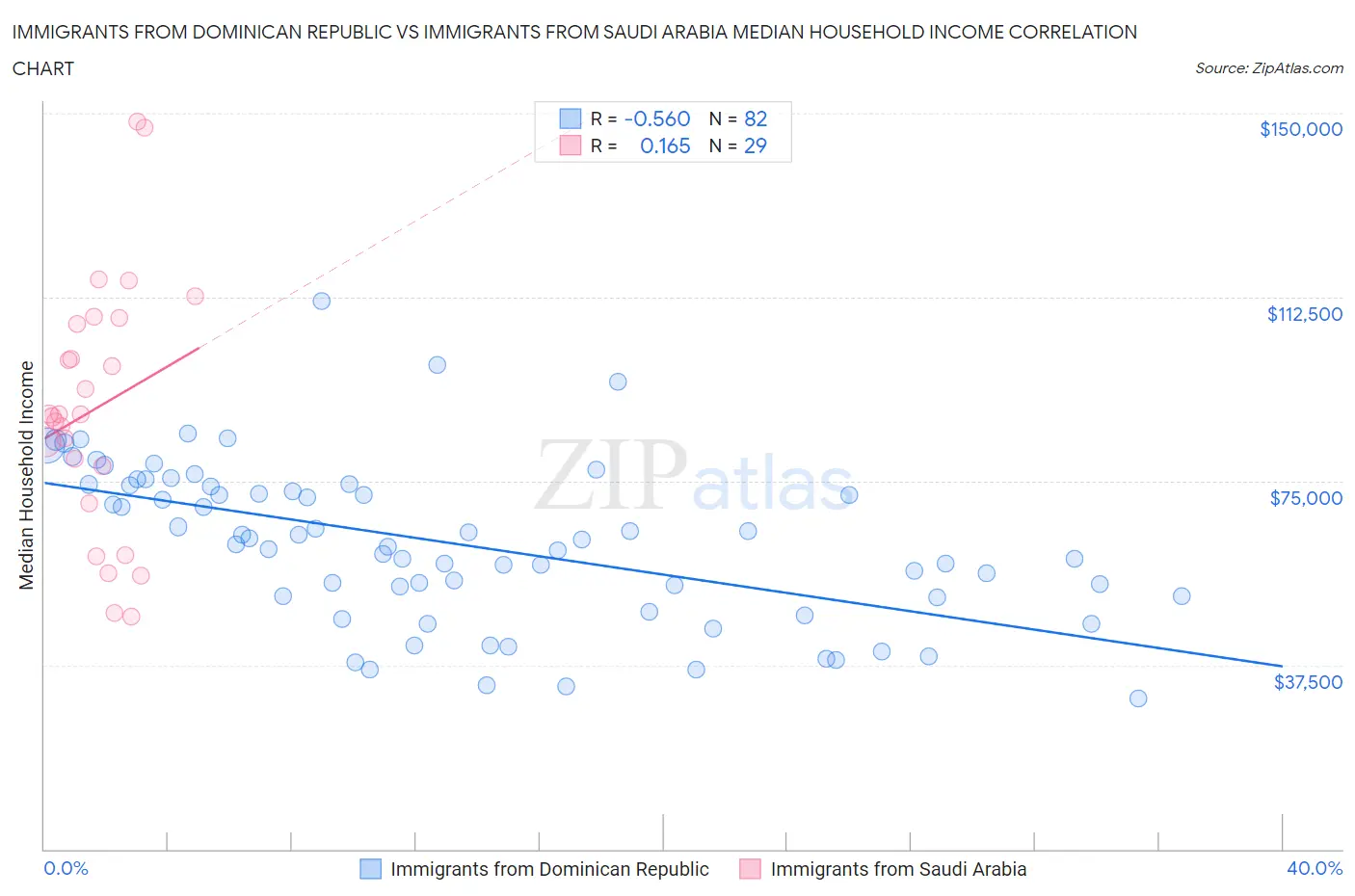 Immigrants from Dominican Republic vs Immigrants from Saudi Arabia Median Household Income