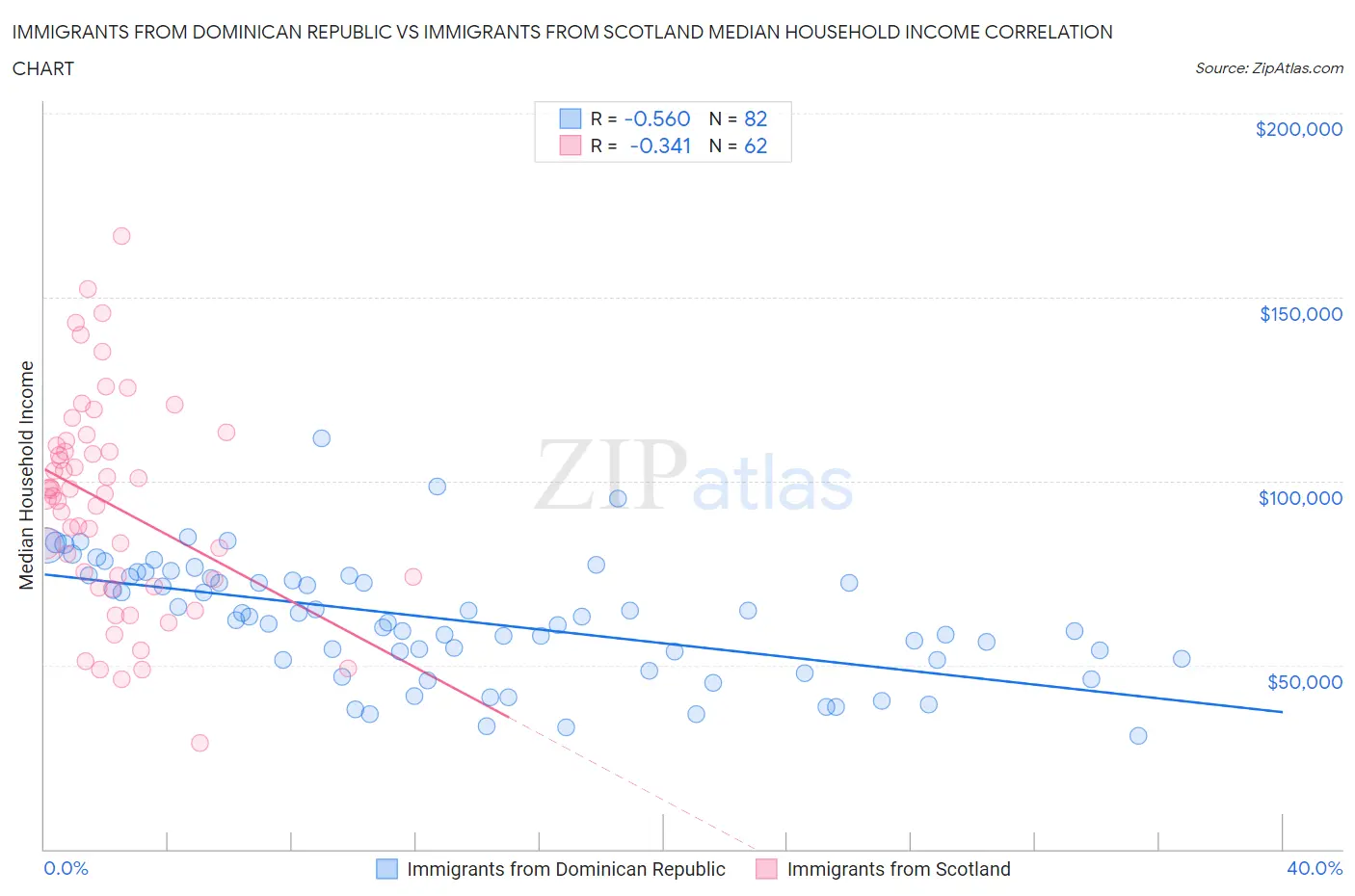 Immigrants from Dominican Republic vs Immigrants from Scotland Median Household Income