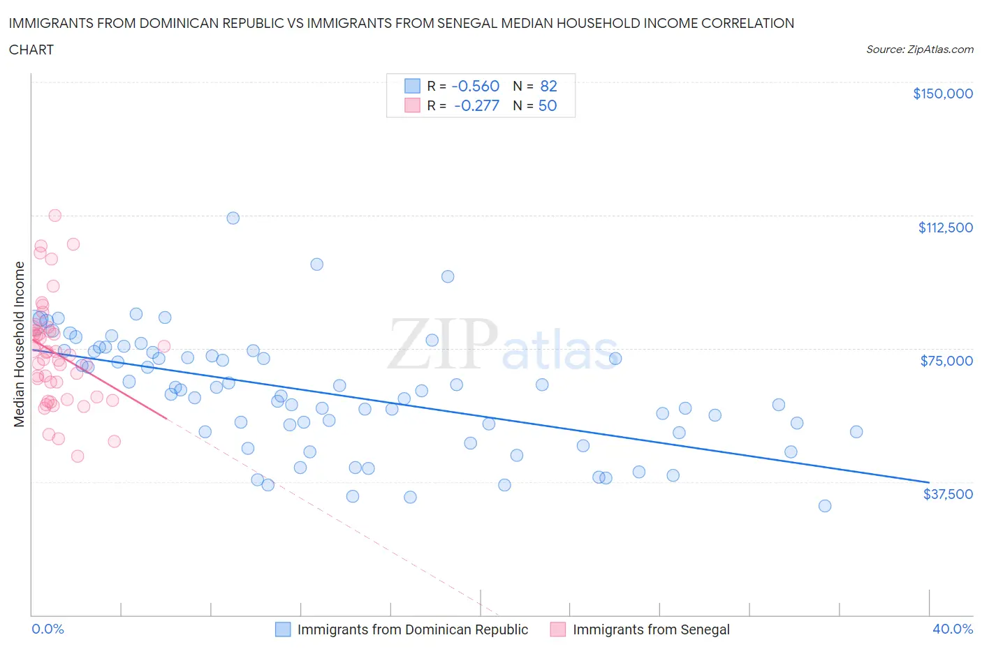 Immigrants from Dominican Republic vs Immigrants from Senegal Median Household Income