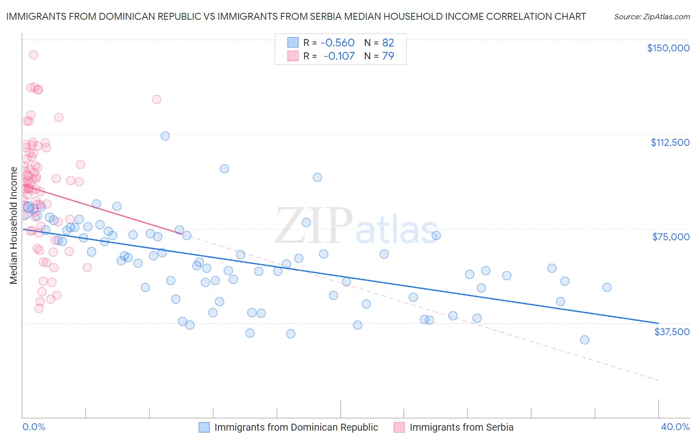 Immigrants from Dominican Republic vs Immigrants from Serbia Median Household Income