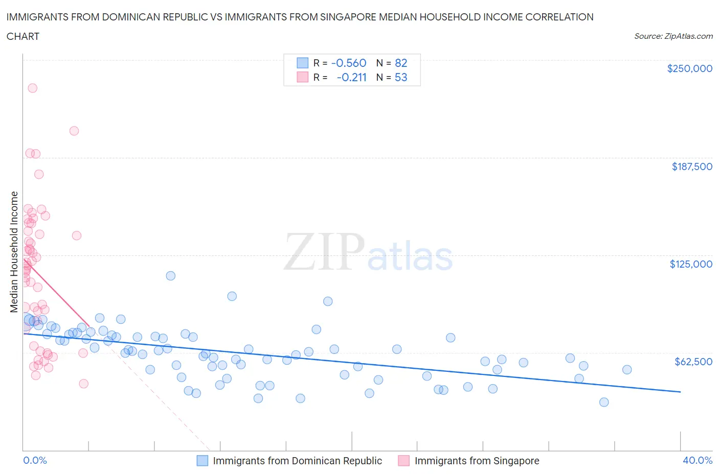 Immigrants from Dominican Republic vs Immigrants from Singapore Median Household Income