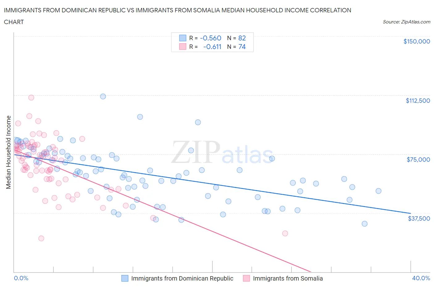 Immigrants from Dominican Republic vs Immigrants from Somalia Median Household Income