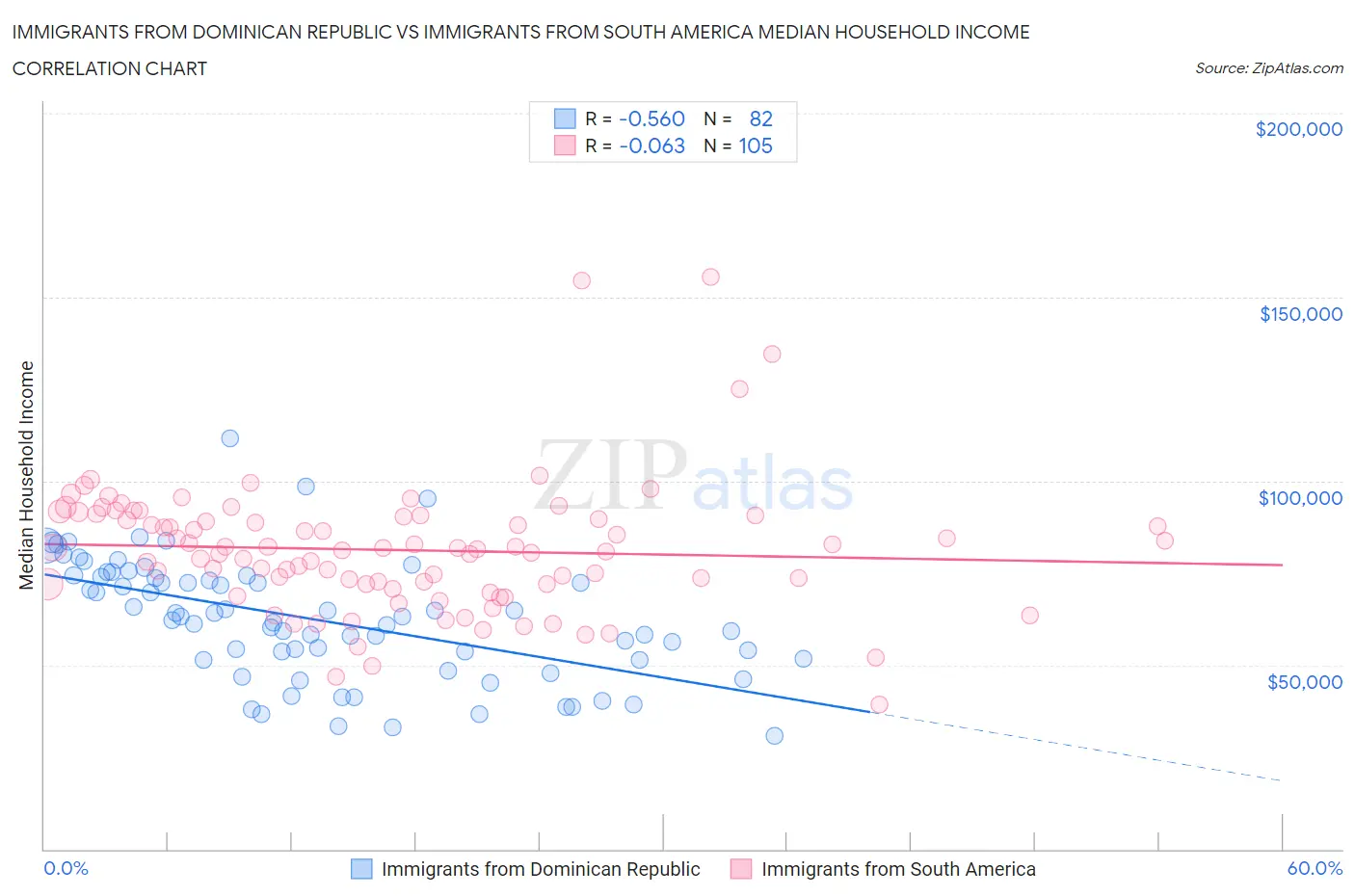 Immigrants from Dominican Republic vs Immigrants from South America Median Household Income