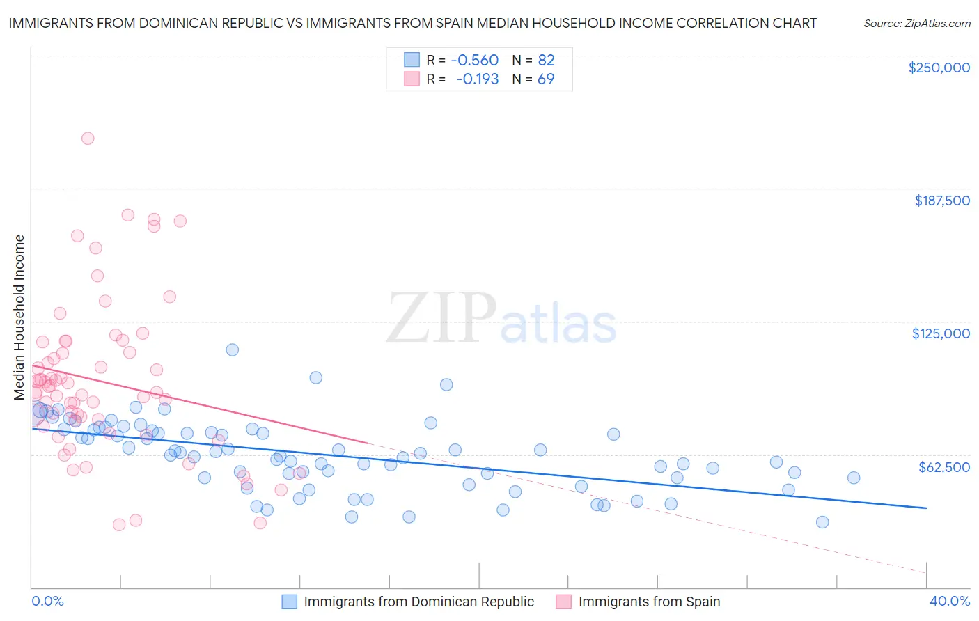 Immigrants from Dominican Republic vs Immigrants from Spain Median Household Income
