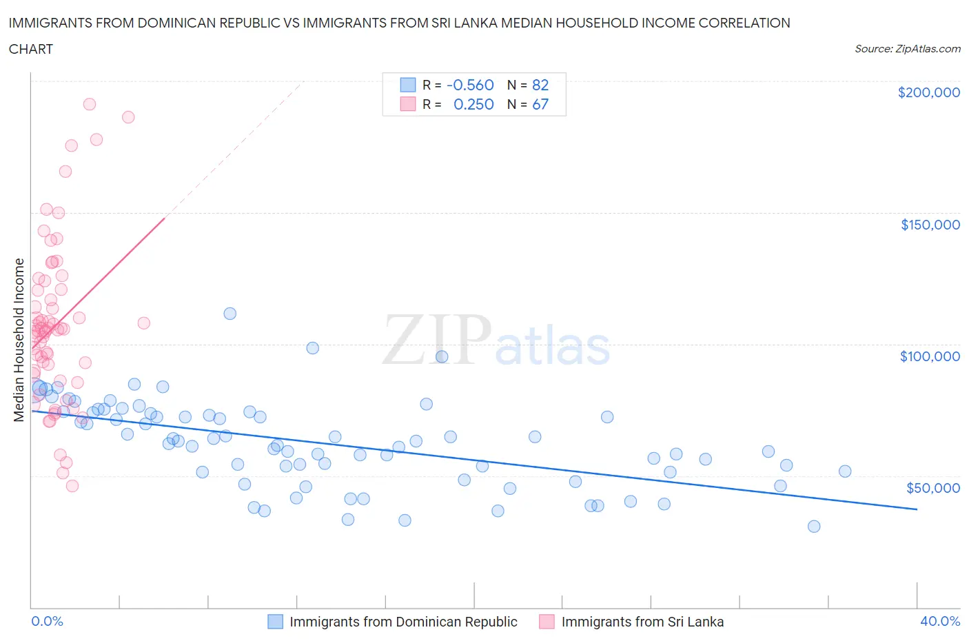 Immigrants from Dominican Republic vs Immigrants from Sri Lanka Median Household Income