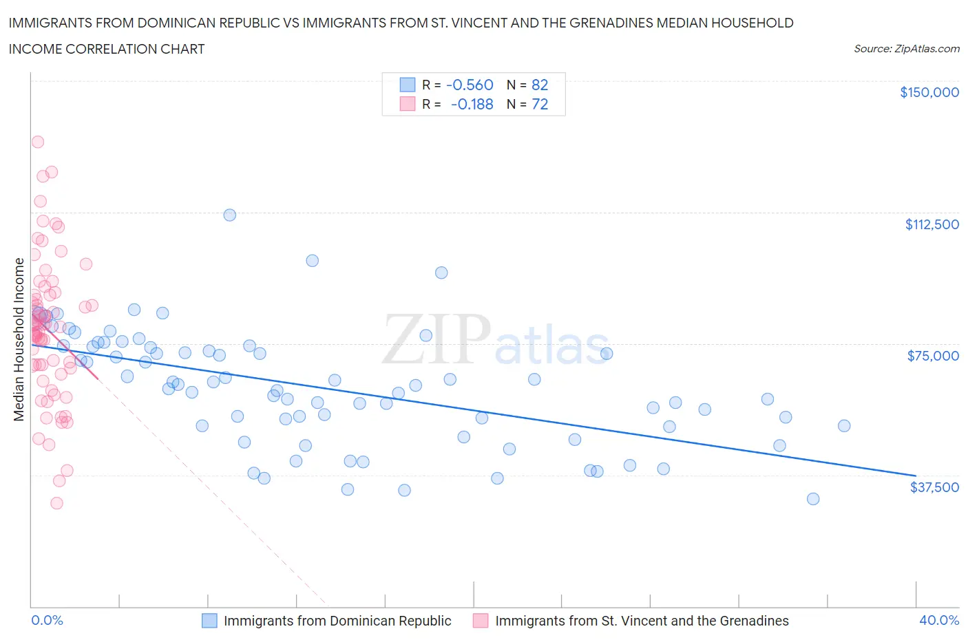 Immigrants from Dominican Republic vs Immigrants from St. Vincent and the Grenadines Median Household Income