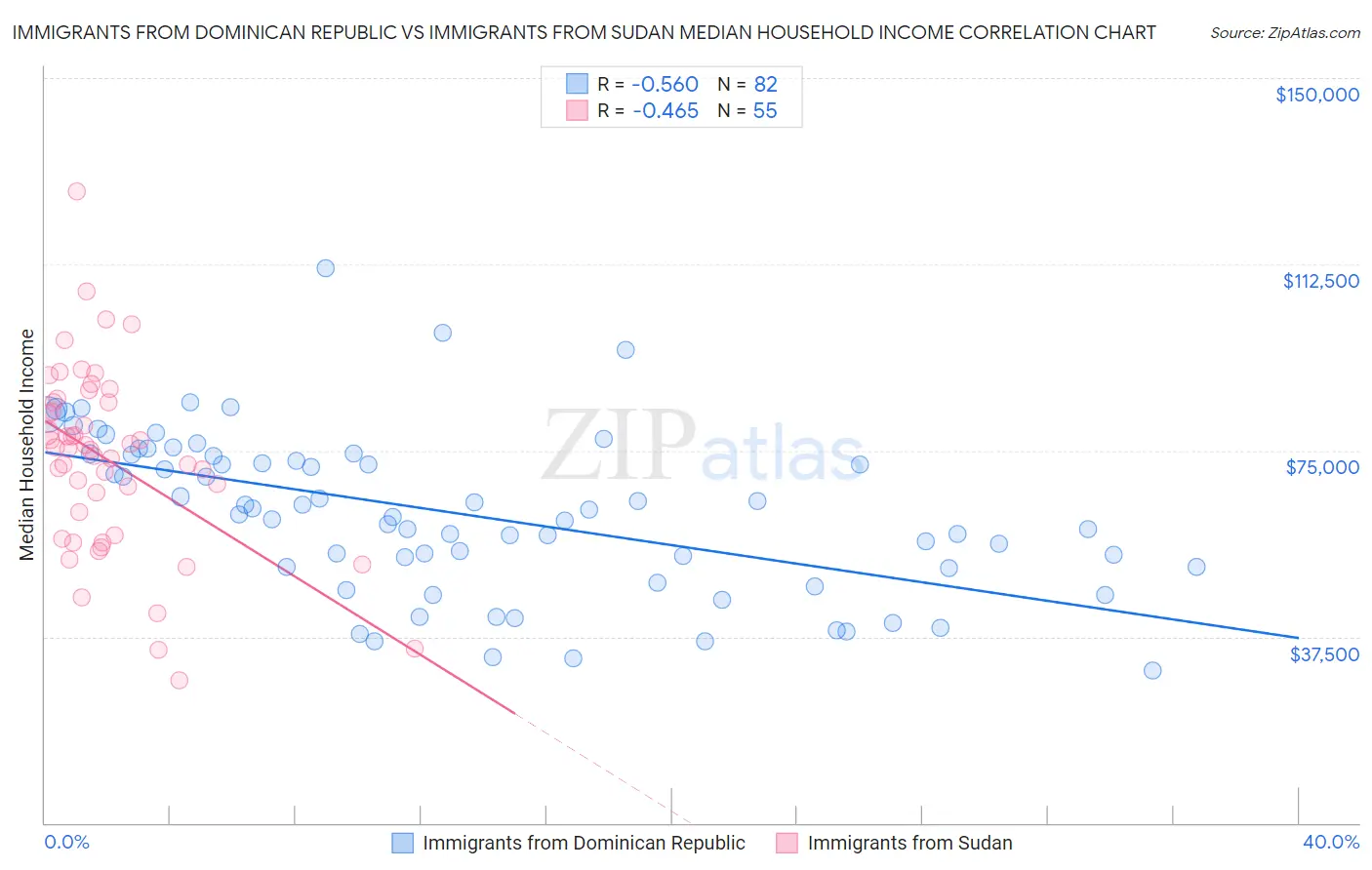 Immigrants from Dominican Republic vs Immigrants from Sudan Median Household Income