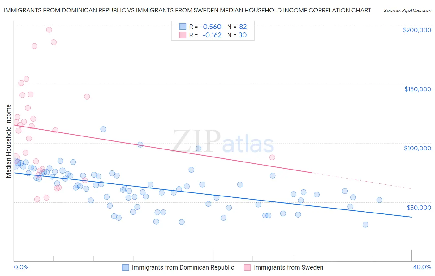 Immigrants from Dominican Republic vs Immigrants from Sweden Median Household Income