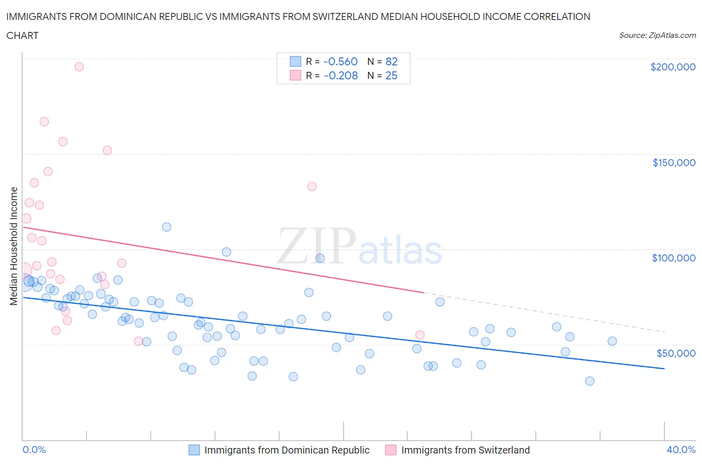 Immigrants from Dominican Republic vs Immigrants from Switzerland Median Household Income