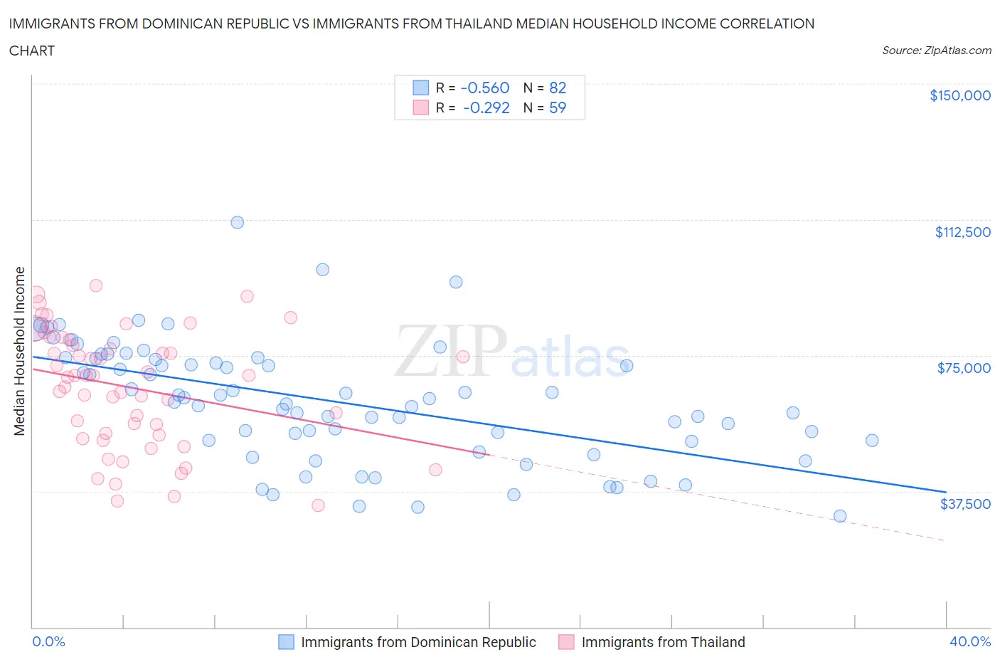 Immigrants from Dominican Republic vs Immigrants from Thailand Median Household Income