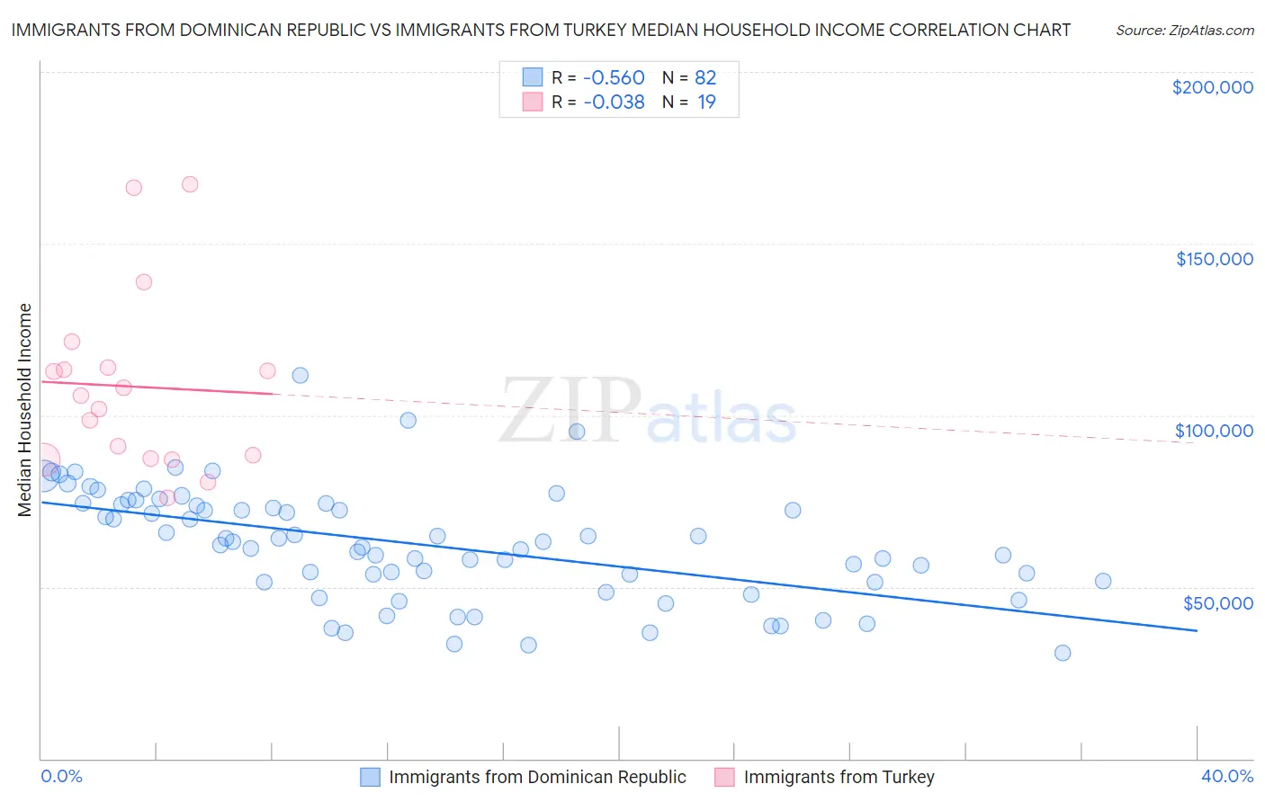 Immigrants from Dominican Republic vs Immigrants from Turkey Median Household Income