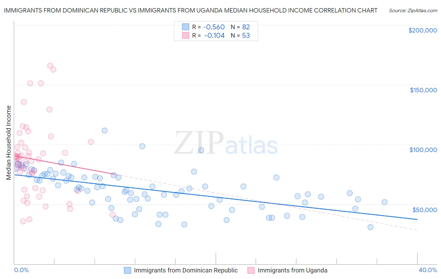 Immigrants from Dominican Republic vs Immigrants from Uganda Median Household Income