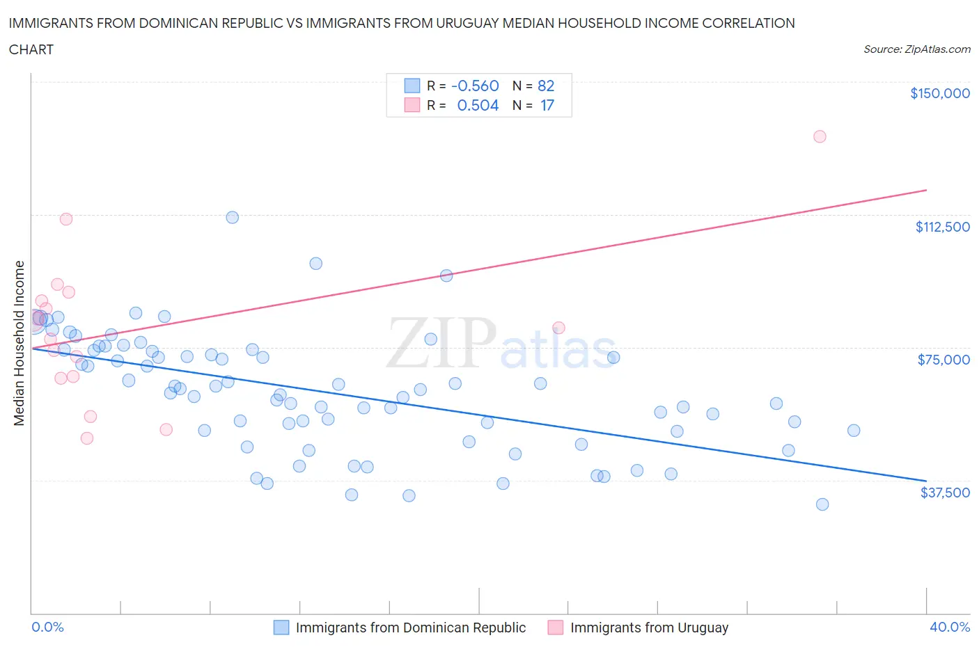 Immigrants from Dominican Republic vs Immigrants from Uruguay Median Household Income
