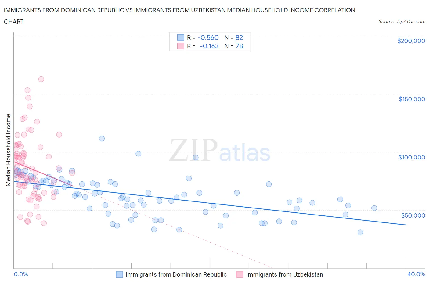 Immigrants from Dominican Republic vs Immigrants from Uzbekistan Median Household Income