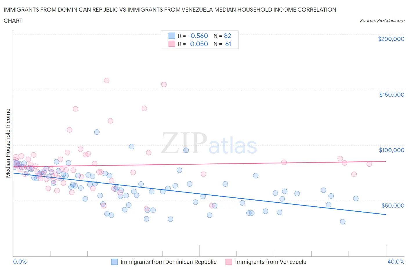 Immigrants from Dominican Republic vs Immigrants from Venezuela Median Household Income