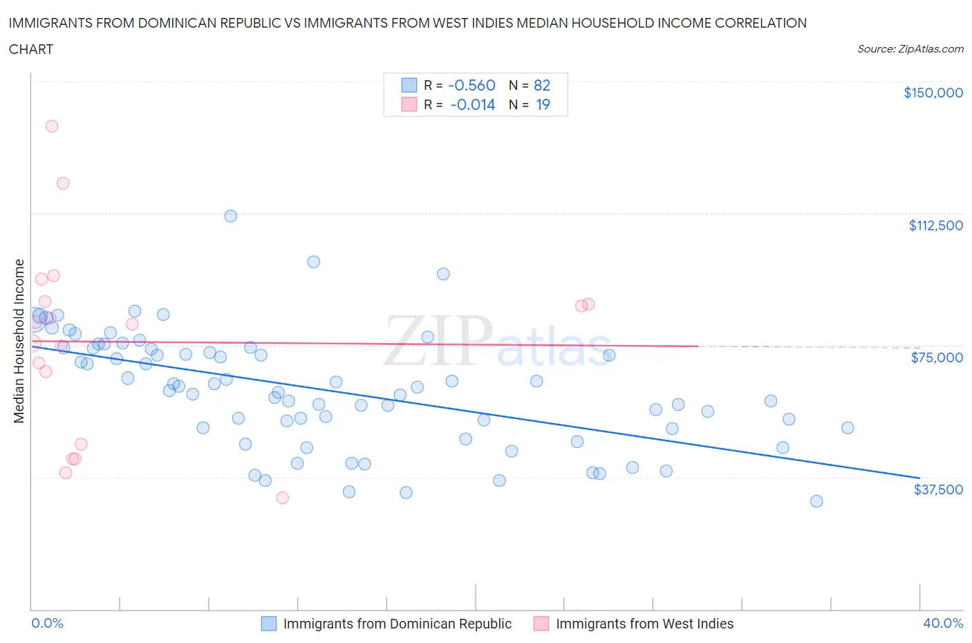 Immigrants from Dominican Republic vs Immigrants from West Indies Median Household Income