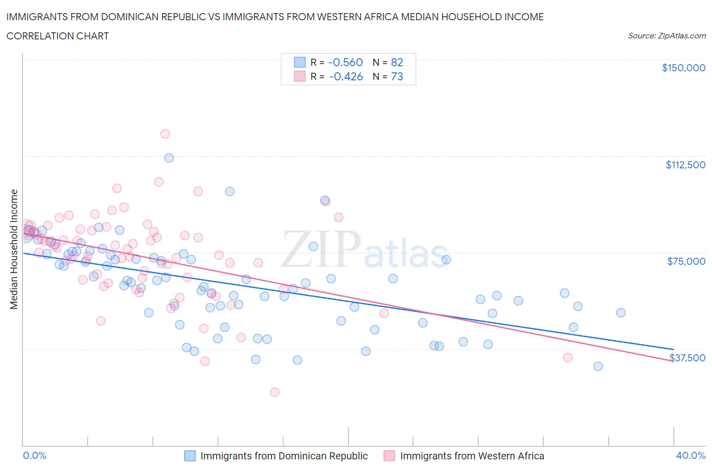 Immigrants from Dominican Republic vs Immigrants from Western Africa Median Household Income